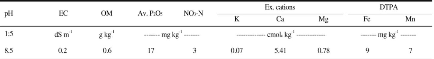 Table 3. Chemical properties of bark used in red pepper experiment.
