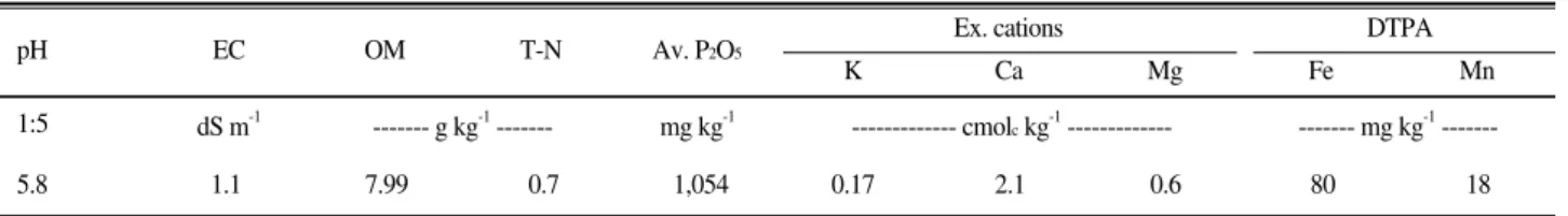 Table 4. Chemical properties of soil used in tomato experiment.