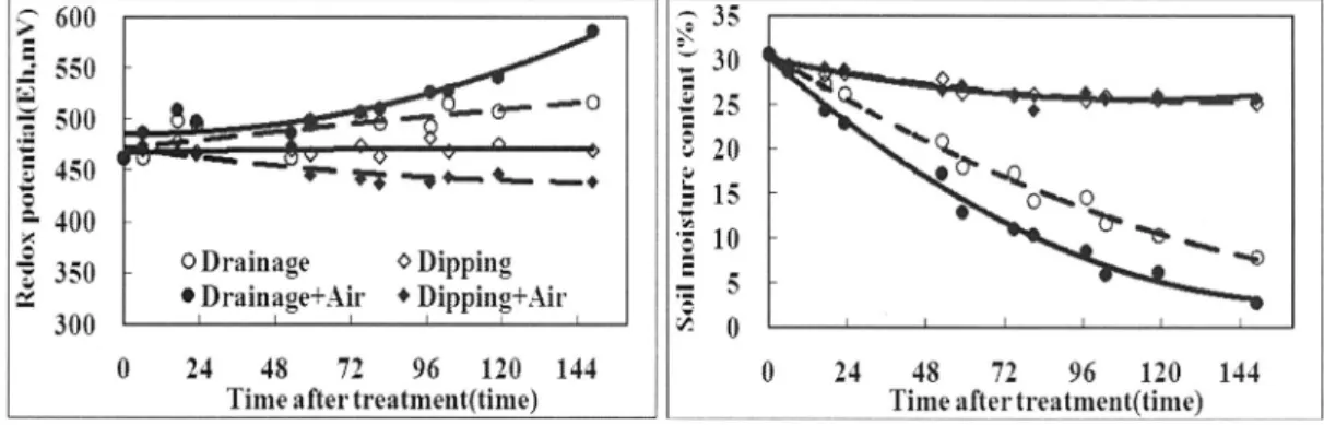 Fig. 1. Redox potential and moisture content of soils with four different treatments.