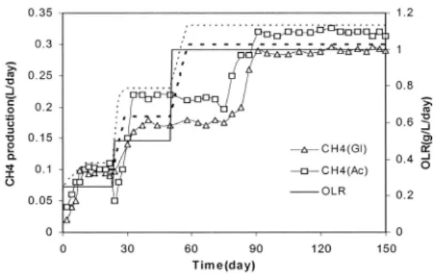 Fig. 3. Methane gas production rates in USB reactors fed with acetate and glucose as a sole carbon source.
