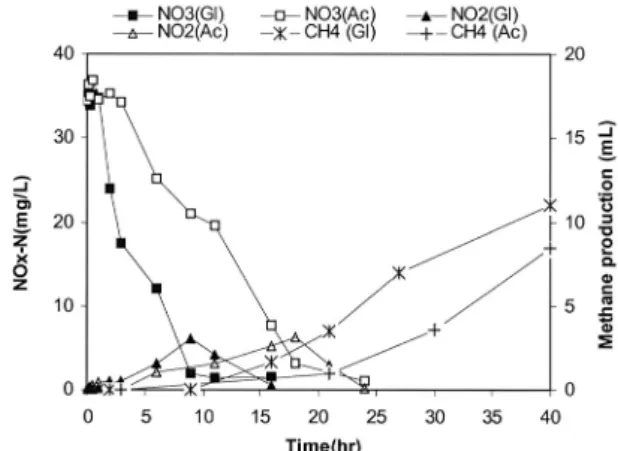 Fig. 6. SDNR value of methanogenic sludge acclimated with various substrates.