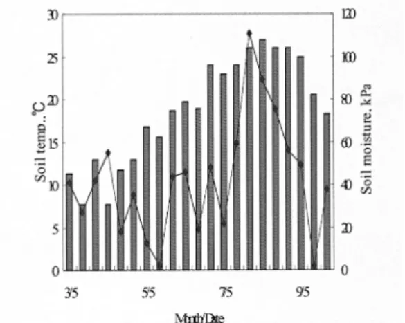 Fig. 1. The seasonal change of soil temperature and moisture content during experiment period