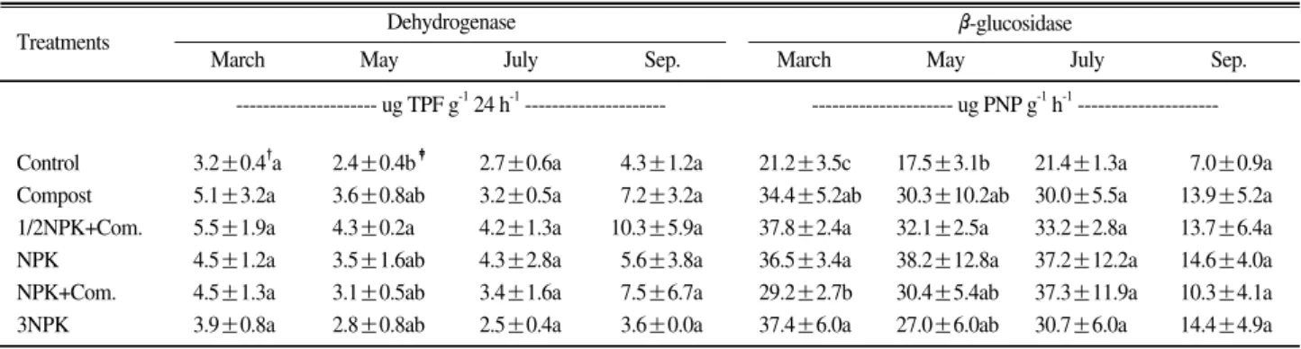 Table 3. The seasonal change of dehydrogenase and β β-glucosidase activity by different fertilization management practices