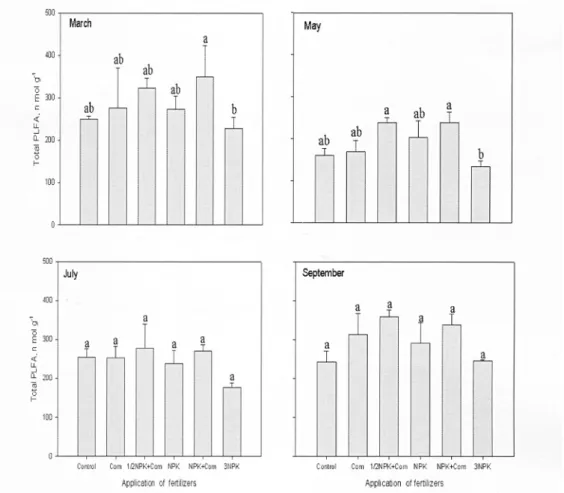 Fig. 2. The amount of phospholipid fatty acid caused by different fertilization management practices