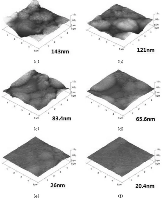 Fig. 4. The AFM images and surface roughnesses (Ra) of the CIGS thin films with annealing temperatures