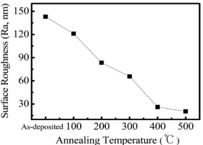 Fig. 6. The XRD patterns of the CIGS thin films with annealing tempratures. 