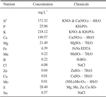 Table 1. Chemical composition of Hoagland's nutrient solution in the plot of 100% N. 
