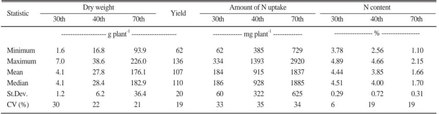 Table 2. Statistical summary of dry weight, amount of N uptake and N content as affected by nitrogen stress.