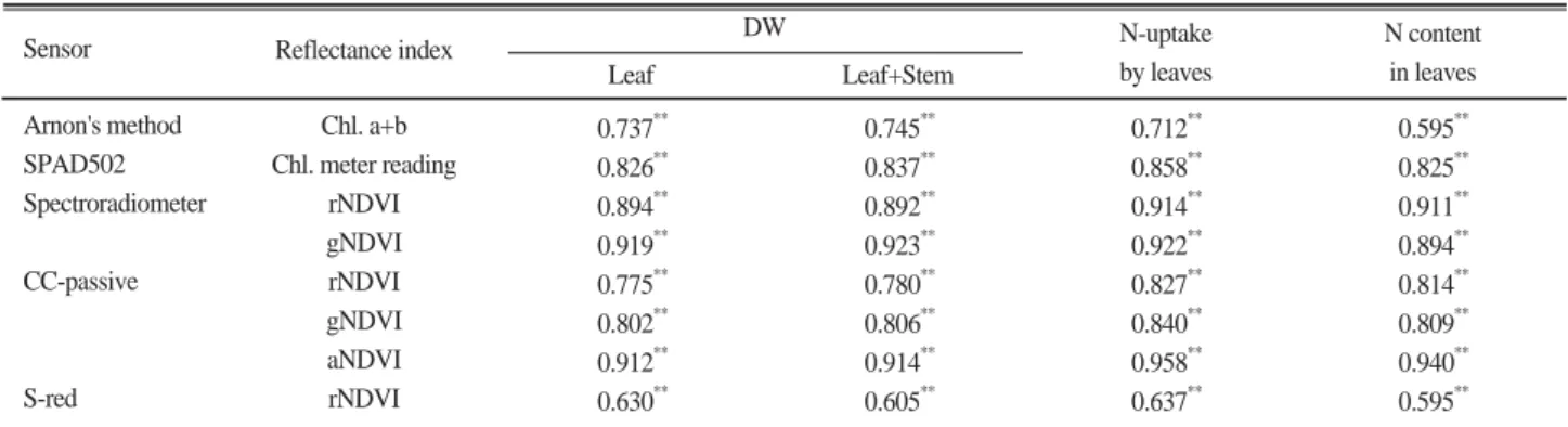 Table 3. Correlation coefficient between reflectance index and DW and N-uptake by tobacco leaves at the 30th day after transplanting(DAT).