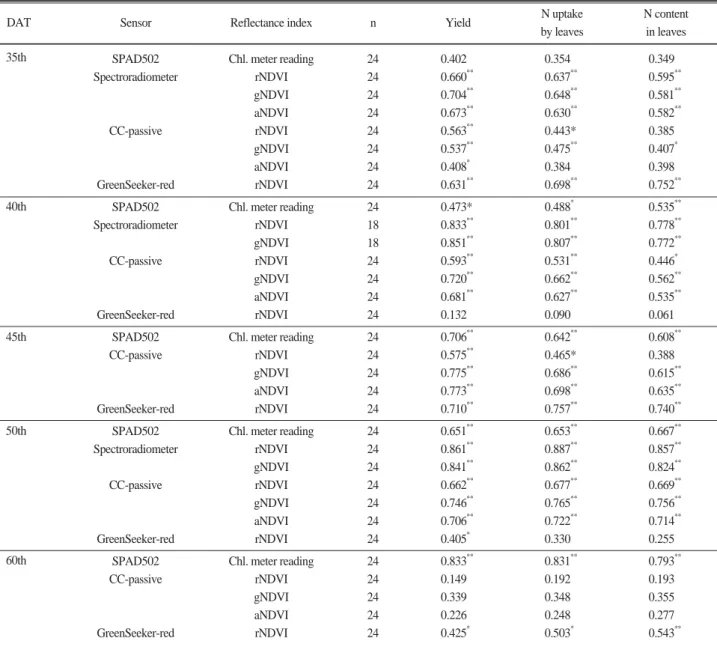 Table 5. Correlation coefficient between yield and amount of N-uptake by tobacco leaves and reflectance indices at different growth stage.