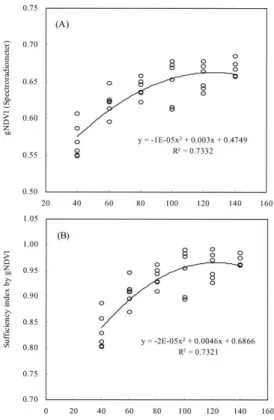 Fig. 10. Relationship between application level of N and gNDVI by spectroradiometer (A) and sufficiency index by gNDVI at the 40th DAT.
