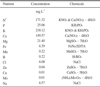 Table 1. Composition of Hoagland's nutrient solution in the plot of 100% N. 