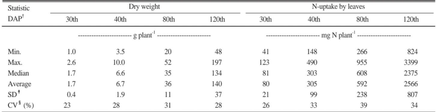 Table 2. Variation of dry weight and amount of N-uptake affected by nitrogen stress.