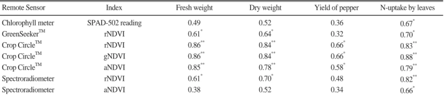 Table 4. Correlation coefficient between fresh weight and dry weight of top part, yield, N-uptake by leaves of red pepper and reflectance indices at the 80th DAP (n=12).