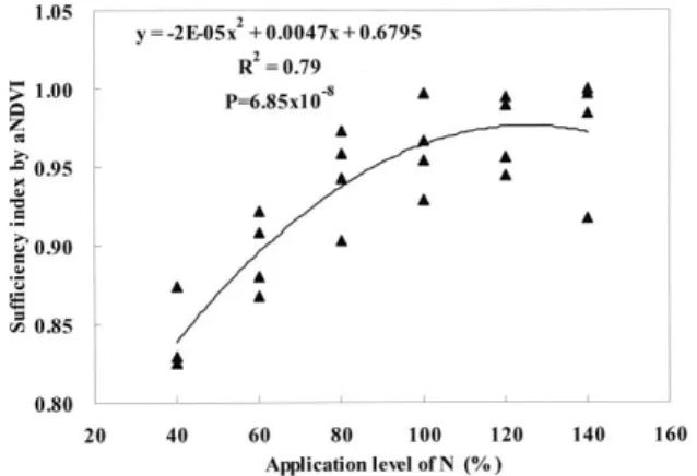 Fig. 7. Relationship between application level of N(%) and sufficiency index by aNDVI at the 80th DAP.