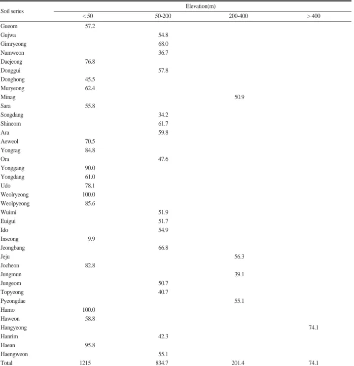 Table 2. The area according to elevation and soil series of lava terraces. (Unit : ha)
