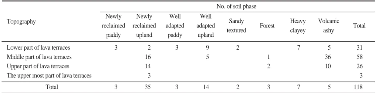 Table 15. The soil characteristics according to elevation of lava terraces