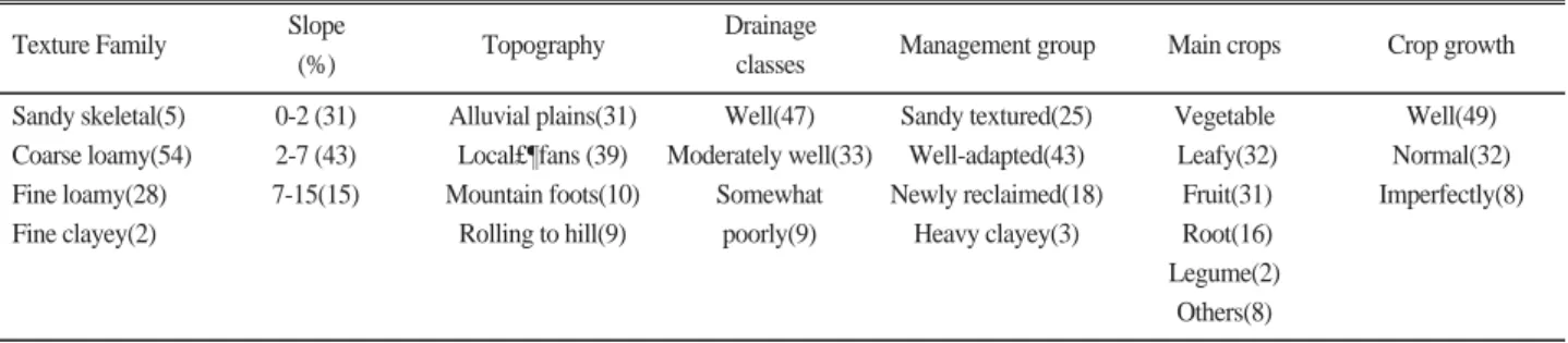 Table 2. Physical properties of soils under organic farming and nearby fields under conventional.