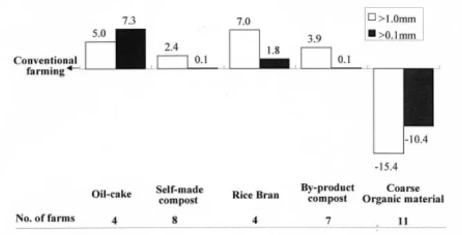 Fig. 2. Comparison of physical properties of soils by organic farming between upland management groups