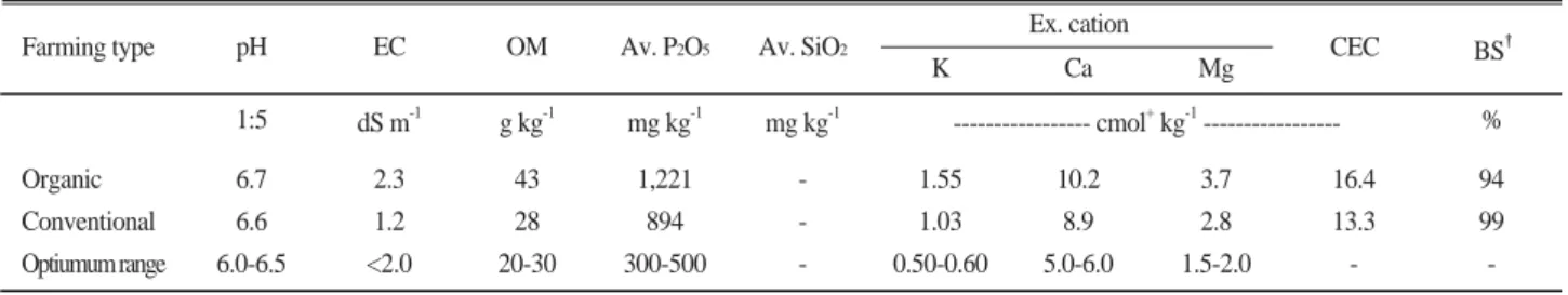 Table 4. Change in soil physicochemical properties by organic farming.