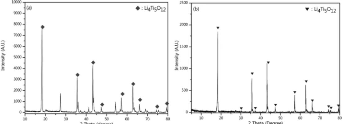 Fig. 5. Morphology of the Ti precursor synthesized with reaction temperature (a) 30 o C, (b) 70 o C and (c) 90 o C (Ti concentration : 0.05mol, Reaction duration time : 60min).
