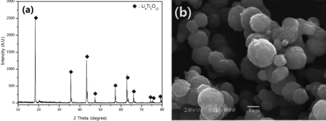 Fig. 10 은  위에서  합성한 Li 4 Ti 5 O 12 및  Y가 doping된 Li 4 Ti 5 O 12 의 합성물에  대해  전기화학적  셀을  제작하여  충 방전실험한 결과를 나타낸것이다