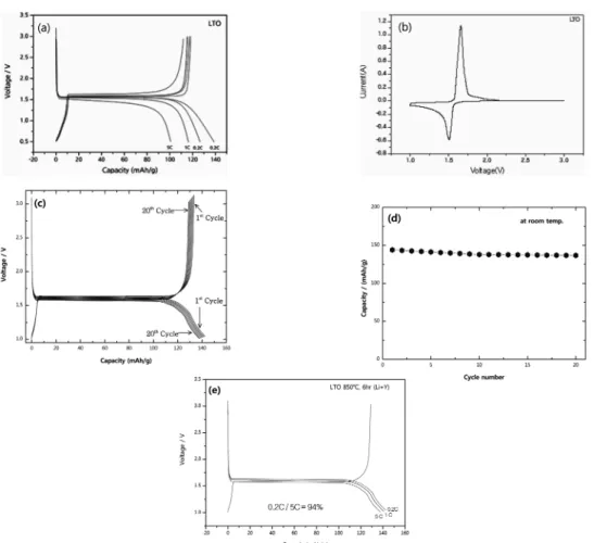 Fig. 10 의 (e)의 0.2C 대비 5C의 출력특성을 나타낸 그 림에서 C-rate에  따른  용량값은 0.2C일  때 142 mAh/g, 1C 일  때 140 mAh/g, 5C일  때 137 mAh/g로  나타났으며, Doping 된 Li 4 Ti 5 O 12 의 C-rate특성을 doping이 안된 Li 4 Ti 5 O 12 와 비교해 보면 doping이 안된 경우 0.2C에서 5C까지  C-rate 가 74%인데비해 doping된  경우는 94
