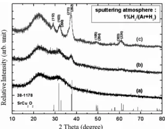 Fig. 2. X-Ray diffraction pattern of SrCu 2 O 2  thin film at various atmosphere. (a) 100%Ar, (b) 1%H 2 /(Ar+H 2 ), (c) 2%H 2 /(Ar+H 2 ) and (d) 3%H 2 (Ar+H 2 ).