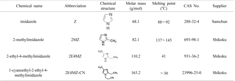 Table 2. Formulations of epoxy adhesive samples (unit : phr).