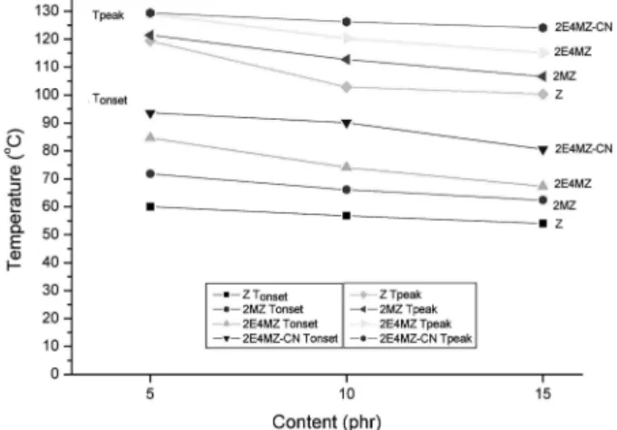 Fig. 2. Variations of cure temperatures as a function of the amount of imidazole catalysts.