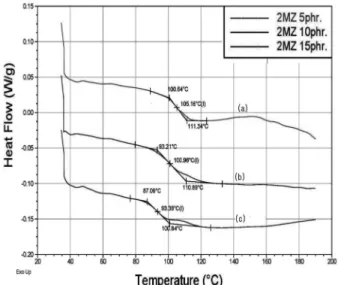 Fig. 4. Degree of cure curves for the various amount of 2MZ measured by DEA method. (a) 5phr, (b) 10phr and (c) 15phr.