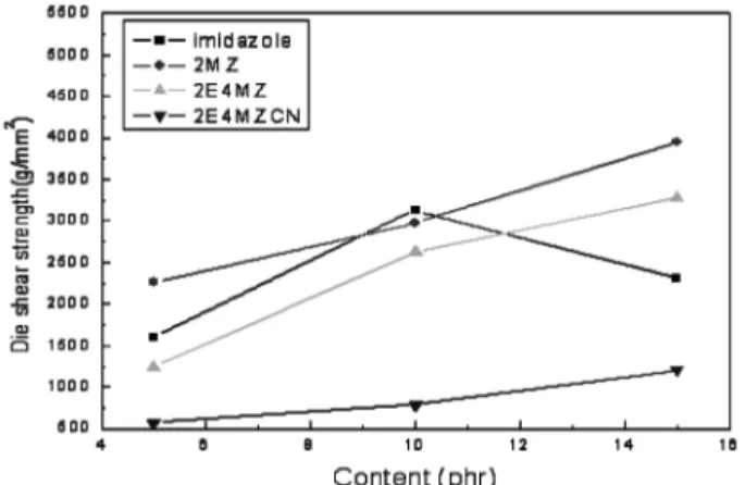 Fig. 7 에서  촉매제의  첨가량이  증가함에  따라 Tg가  감 소하는 경향을 볼 수 있는데 이는 촉매제의  첨가량이 증 가할수록 크로스링크 형성에  참여하지 않는 촉매제 분자 의 비율이 증가함에 따라 결합구조의 건전성이 저하된 데 에  기인하는  것으로  생각할  수  있다