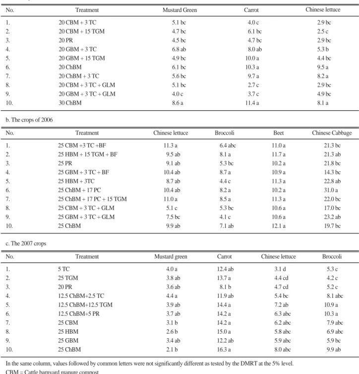Table 7. Crop yield (t ha -1 )as affected by organic matter treatments in 2005, 2006 and 2008 (refer to Figure 1 for  the crops combination and sequence)