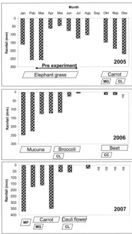 Fig. 1. Cropping pattern and rainfall distribution for the three year experiment of vegetable crops under different kinds and rates of organic matter in Cimahi, West Java, Indonesia