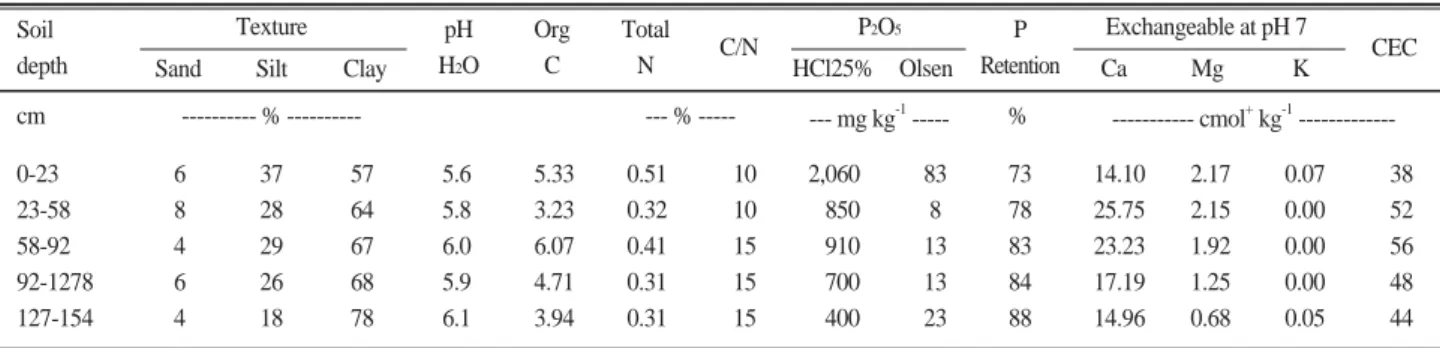 Table 2. Selected soil profile properties by depth as taken from soil pit at Cimahi experimental site (samples were taken in March 2007)