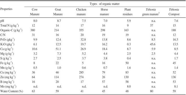 Table 3. Properties of different sources of organic matters used for vegetable in the experiment in Cimahi, West Java, based on Sep.