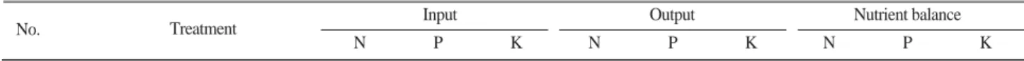 Table 4. N, P, and K inputs from the applied organic matters, removals (outputs) with crop harvests and balances based on 2005 and 2006 crops.
