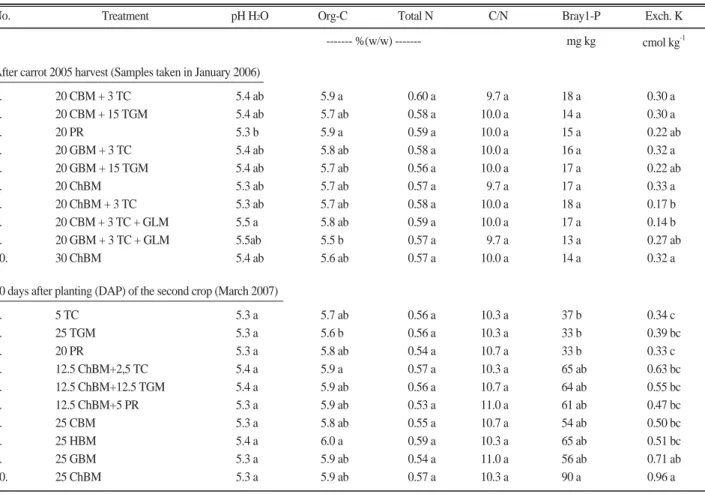 Table 6. Selected top soil chemical properties based on samples taken in January 2006 and in March 2007 from each experimental plots