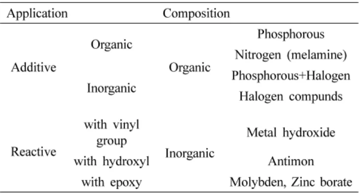 Table 1. Classification of flame retardant 2) .