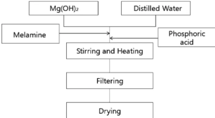 Fig. 1. Preparation process of Mg(OH) 2 -melamine core-shell particle.