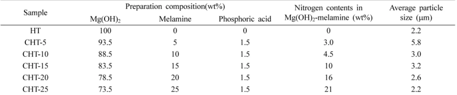 Table 6. Nitrogen contents and average particle size of Mg(OH) 2 -melamine.