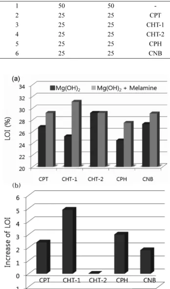 Table 8. LOI of LEPE-EVA resin with core-shell particles of Mg(OH) 2 -melamine with increasing melamine contents.