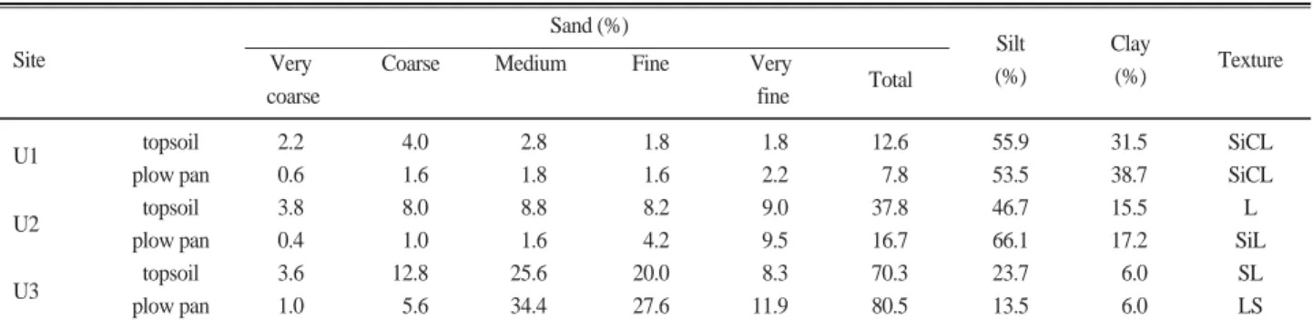 Table 2. Soil particle distribution in study sites on the basis of USDA classification.