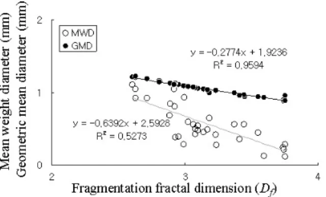 Fig. 2. The relationship between fragmentation fractal dimension (D f ) and water stability indices of aggregate including mean weight diameter (MWD) and geometric mean diameter (GMD).