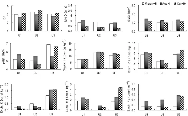 Fig. 5. Macropore size distribution as affected by different sampling times, layers, and positions, i.e., ridge or row of upland soils