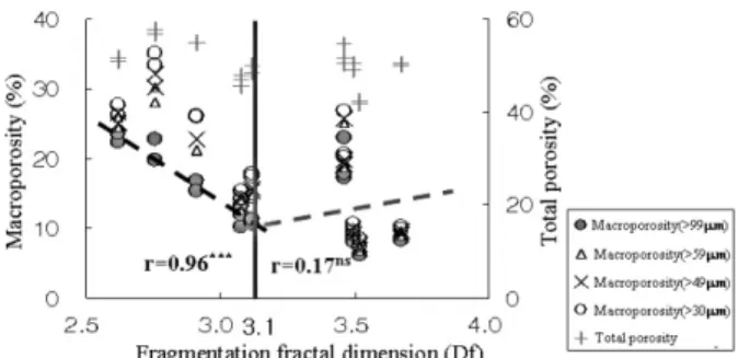 Fig. 7. The estimation of saturated hydraulic conductivity by macroporosity in different ranges of fragmentation fractal dimension (D f ) in upland soils.