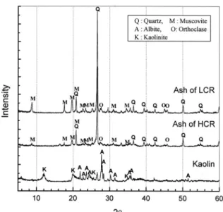 Fig. 3. Size distribution of samples. Fig. 4. XRD patterns of kaolin and ashes of coal refuse.