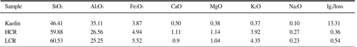 Table 2. Composition of kaolin and ashes of coal refuses (wt.%).
