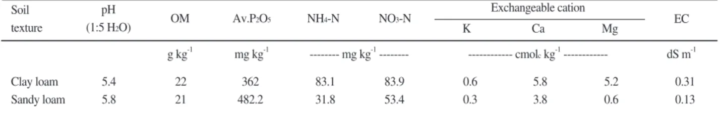 Table 1. Chemical properties of the soil used in the experiment.