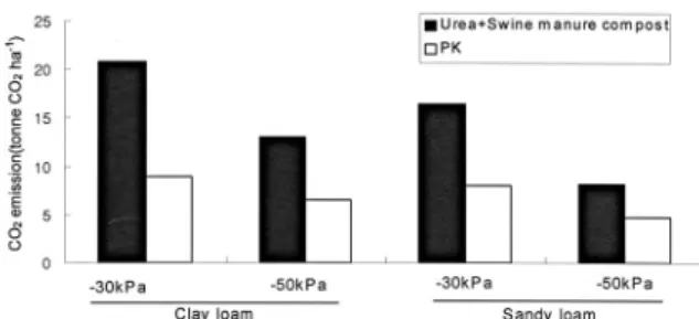 Fig. 4. Amount of CO 2 emissions at different soil water contents in clay and sandy loam soils.